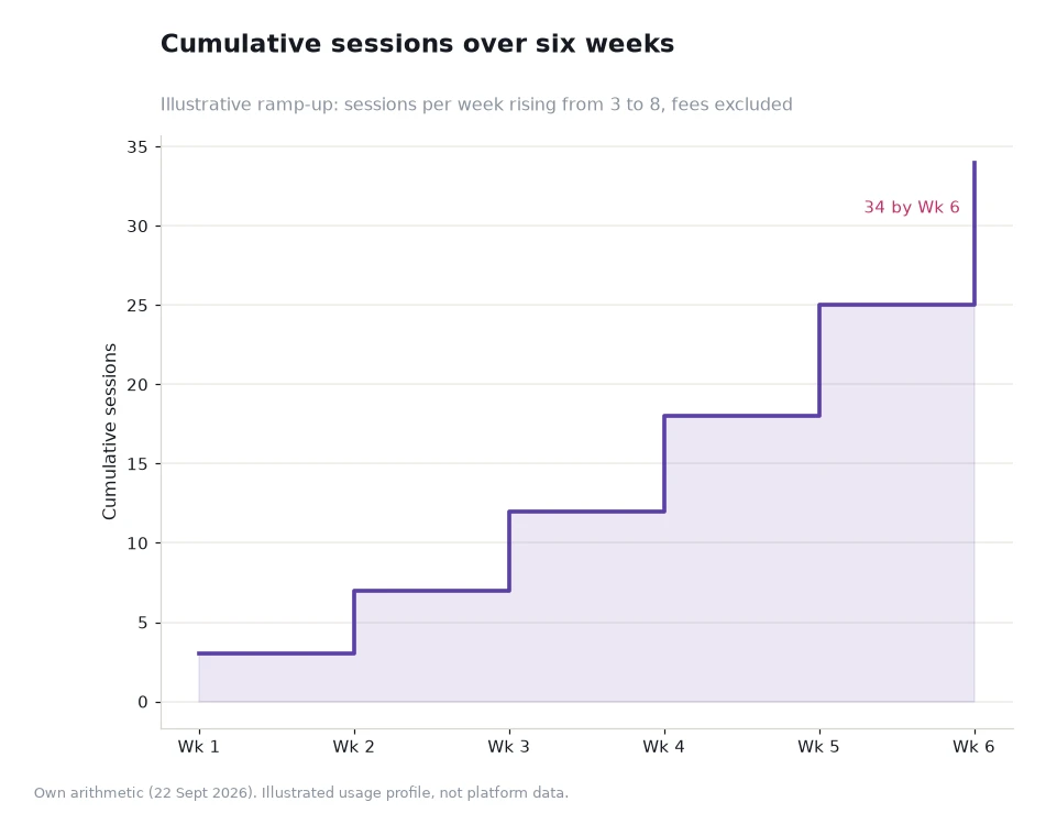 Step chart of cumulative sessions reaching 34 over six weeks, adding 3, 4, 5, 6, 7 and 9